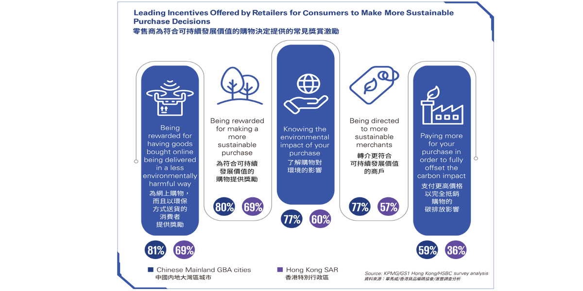 Leading Environmental Sustainability Actions Consumers Want to See from Retailers<br/>消費者最希望看到零售商的可持續環保行動